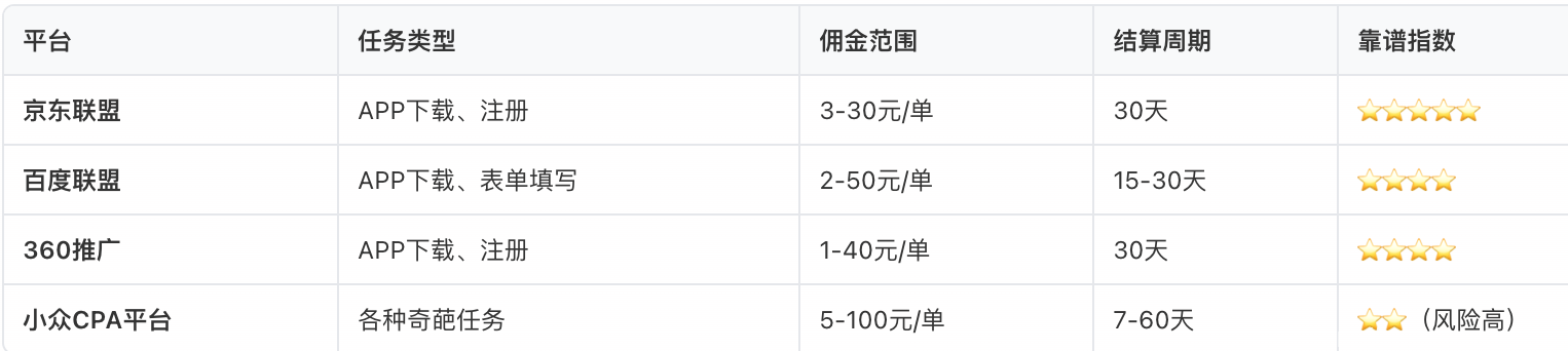 CPA是什么意思?CPA、CPS、CPM网赚模式完全指南