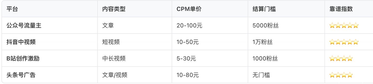 CPA是什么意思?CPA、CPS、CPM网赚模式完全指南