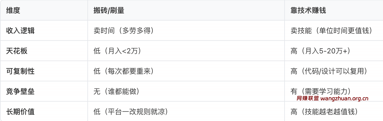 靠技术赚钱的副业有哪些?有哪些靠技术赚钱的互联网项目