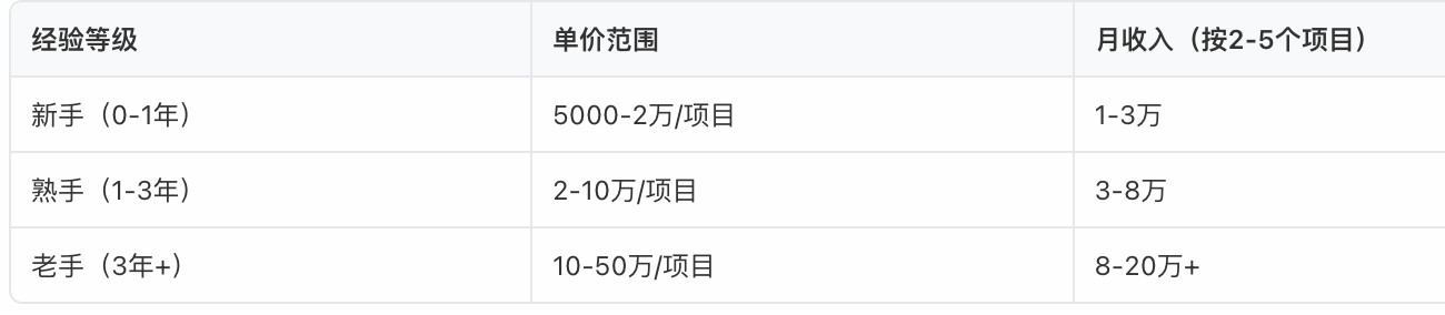 靠技术赚钱的副业有哪些?有哪些靠技术赚钱的互联网项目