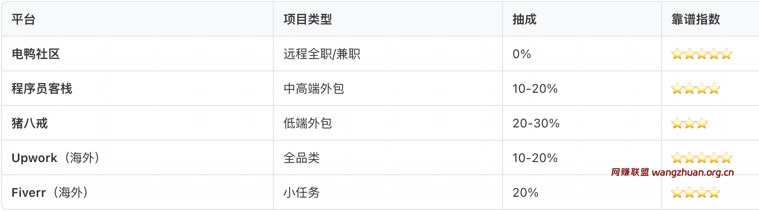 靠技术赚钱的副业有哪些?有哪些靠技术赚钱的互联网项目