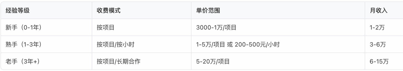 收益区间