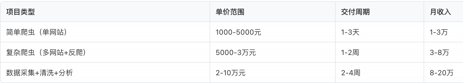 收益