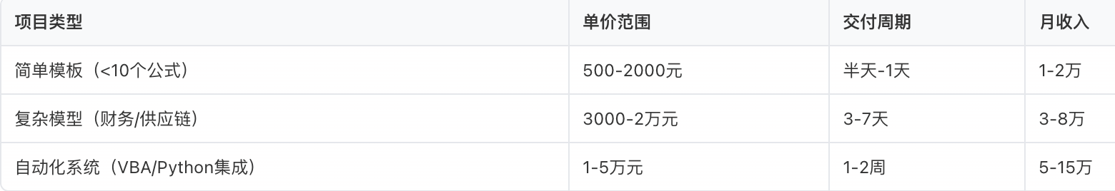 收益