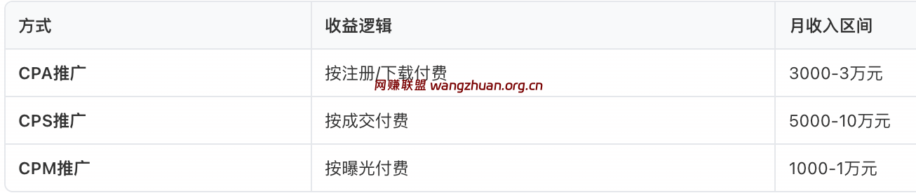 收益模式