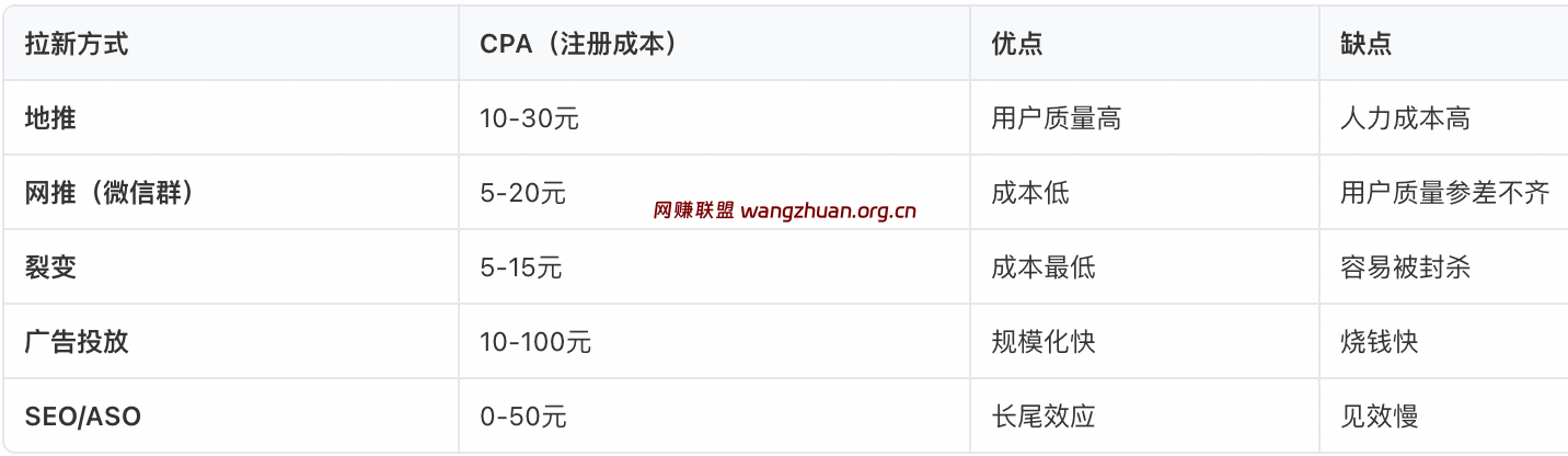 拉新收益