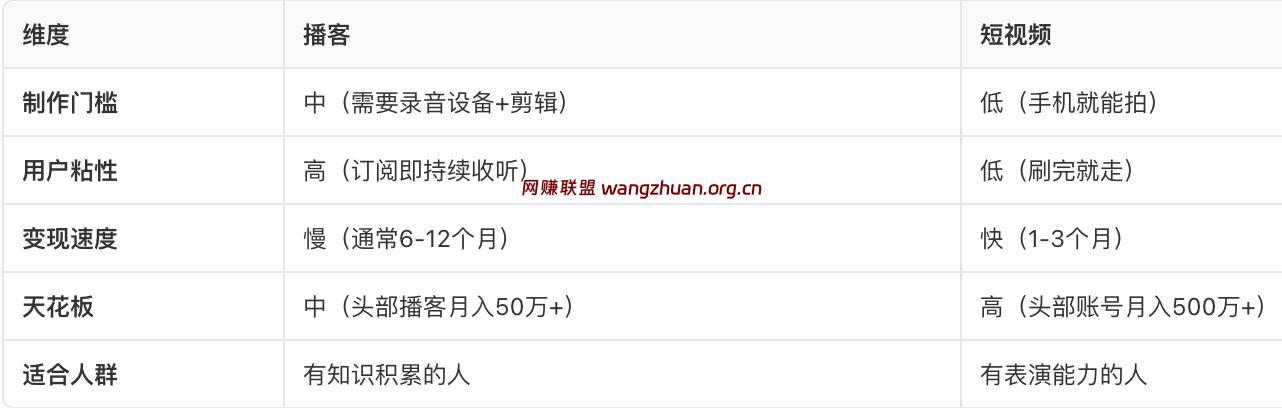 播客 vs 短视频 对比