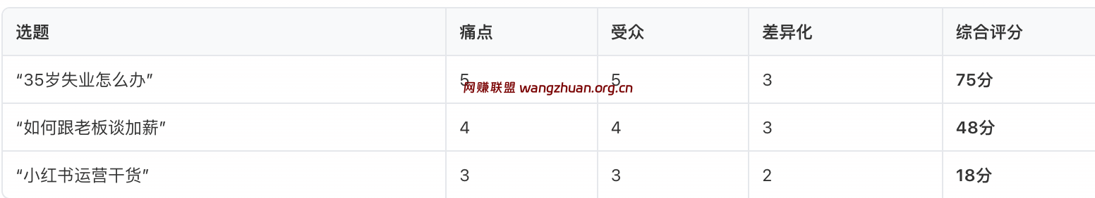 高潜力选题举例