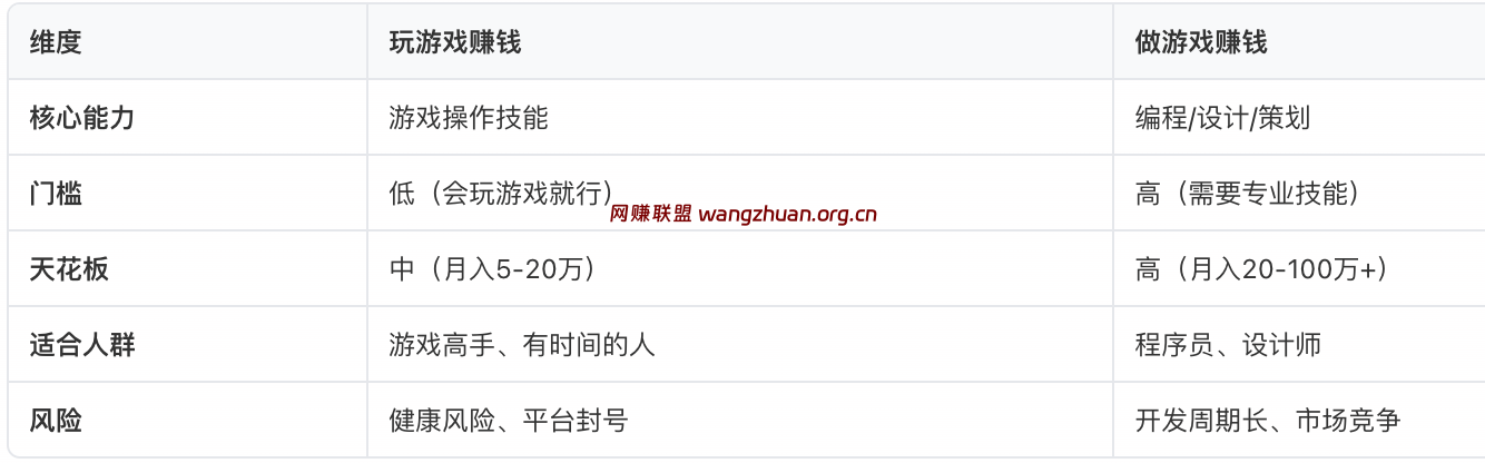 玩游戏赚钱