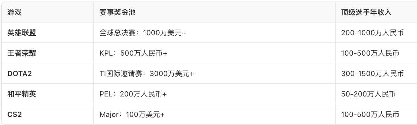 常见电竞项目