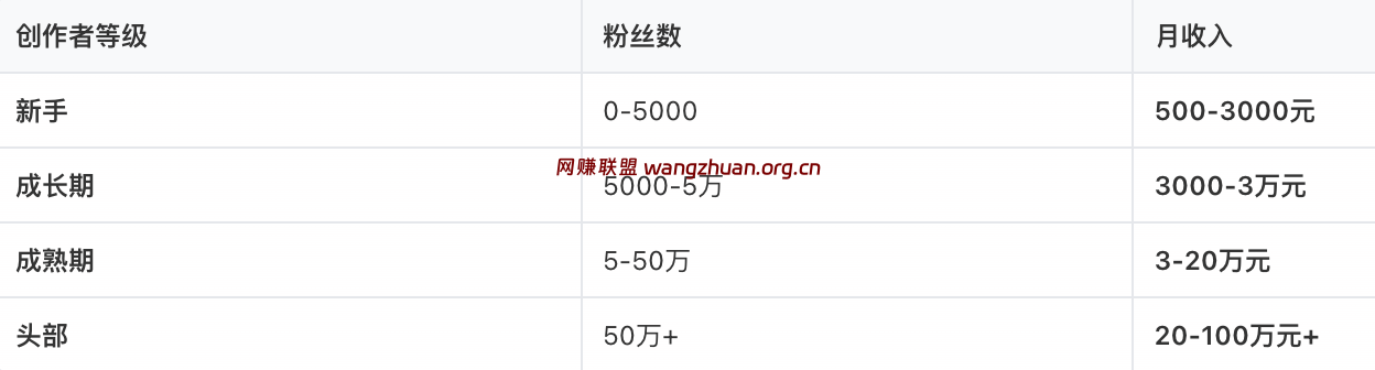 游戏内容创作收益