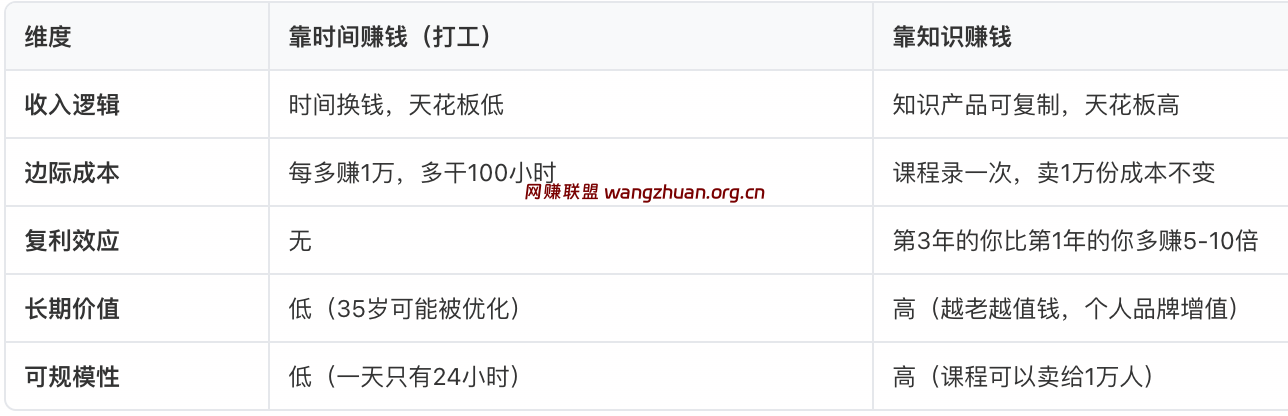 知识赚钱方向