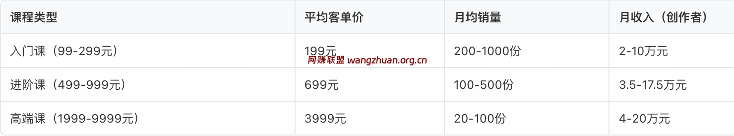 知识付费收益
