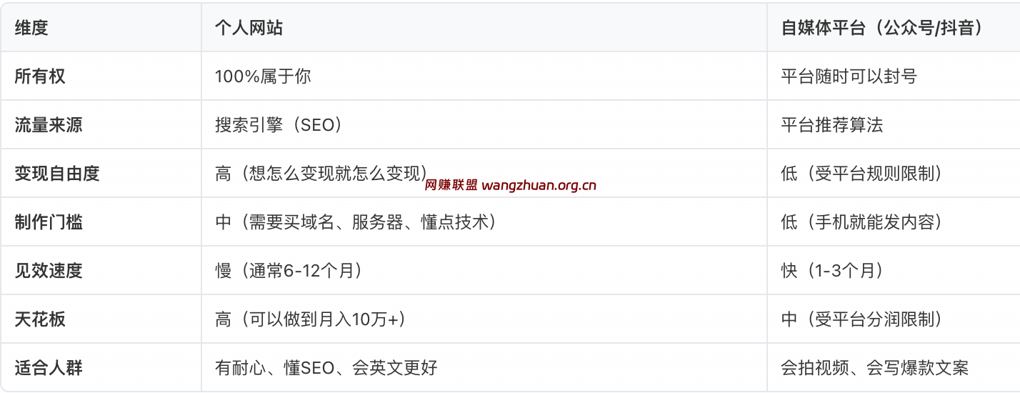 个人网站 vs 自媒体平台对比