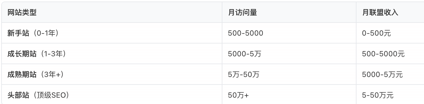 联盟营销收益