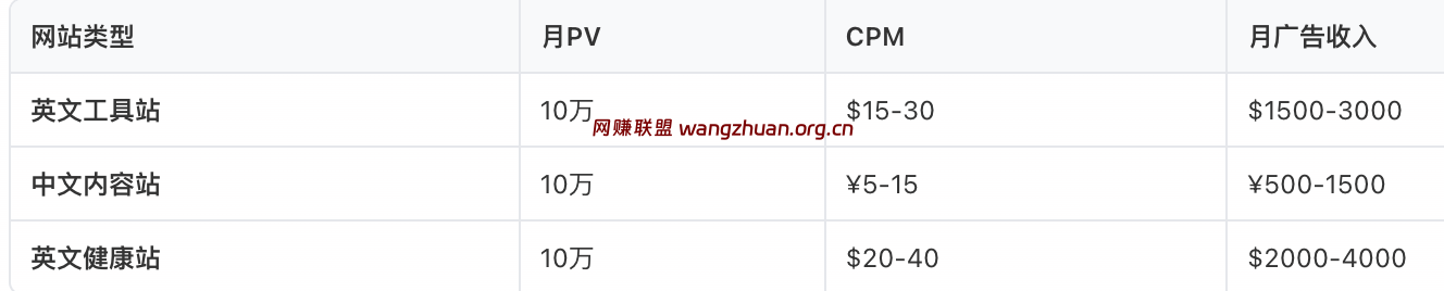 站点收益