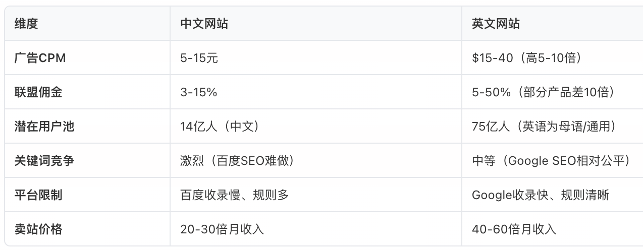为什么英文网站比中文网站更赚钱